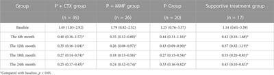 Efficacy and safety of sequential immunosuppressive treatment for severe IgA nephropathy: A retrospective study